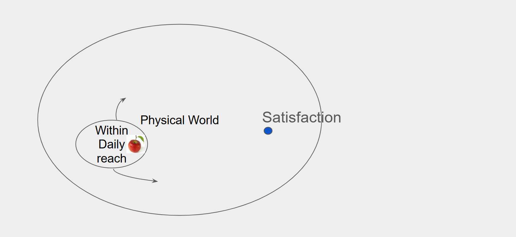 Physical world