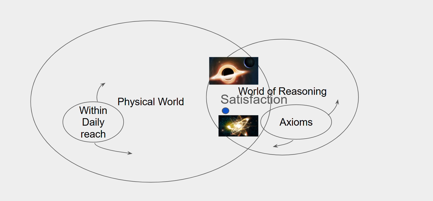 World of reasoning